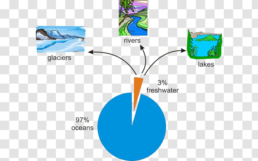 Water Cycle Resources Earth Fresh - Supply Transparent PNG