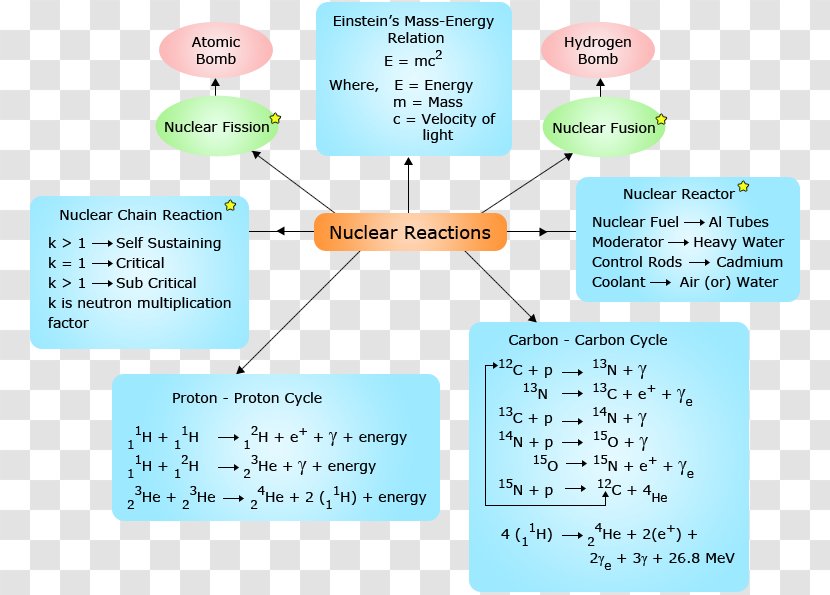 Nuclear Reaction Power Chemical Chemistry - Number - 3rd Grade Christmas Writing Ideas Transparent PNG