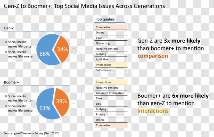 Generation Z Social Media Millennials Baby Boomers Transparent PNG