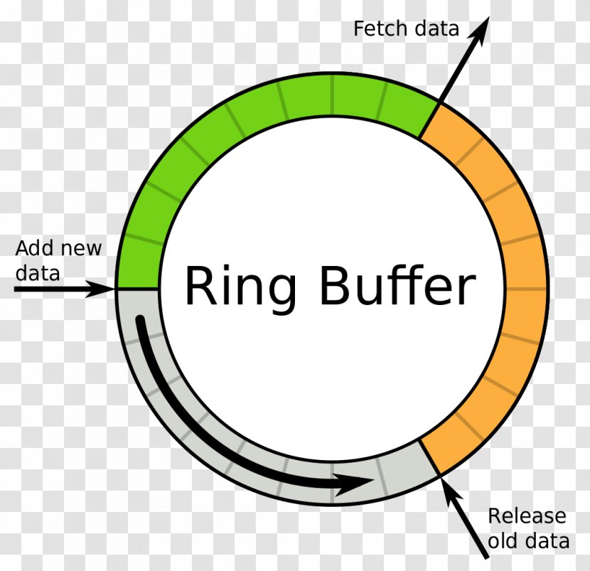 Clip Art Computer File Circular Buffer Circle - Wikipedia - Disorderly Queue Jumping Transparent PNG