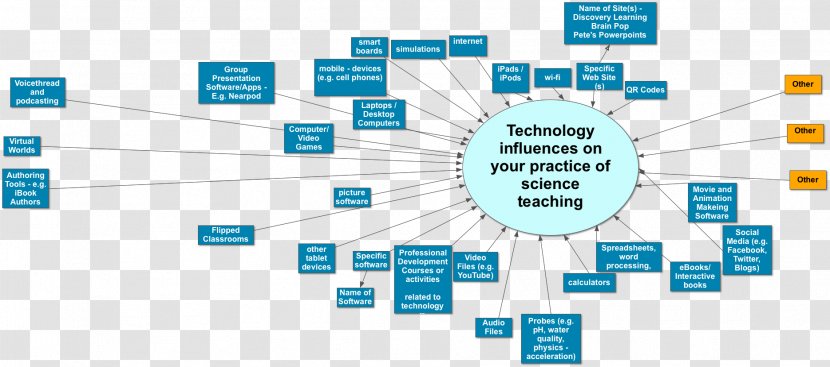 Educational Technology Teacher Integration - Diagram - Science Photosensitive Effect Transparent PNG