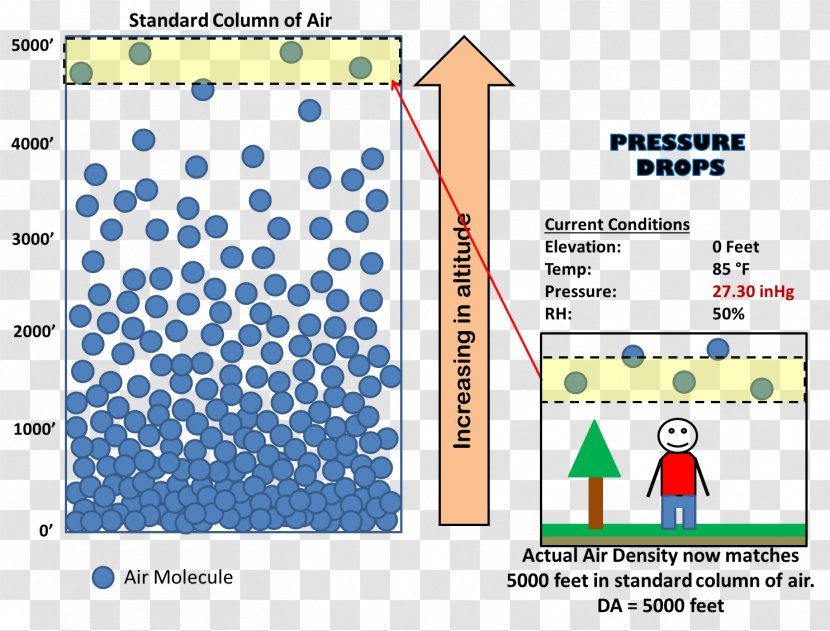 Atmospheric Pressure Altitude Atmosphere Of Earth - Physical Property Transparent PNG