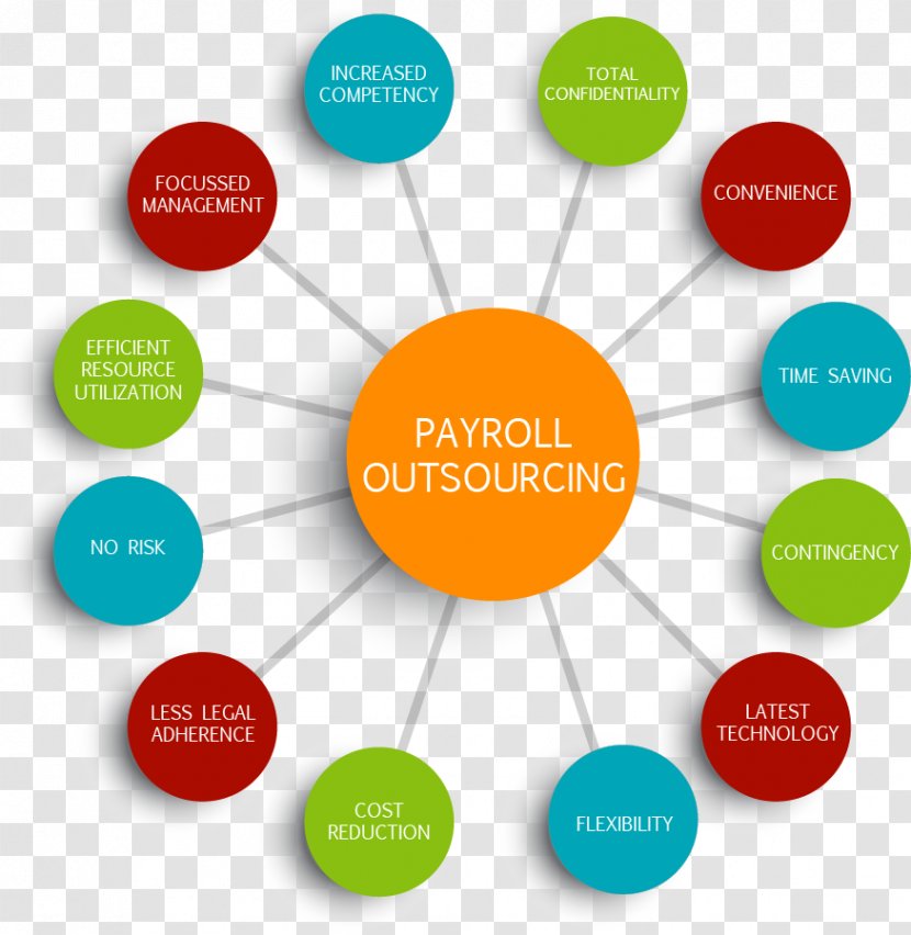Payroll Service Outsourcing Organization Brand - Communication - Text Transparent PNG