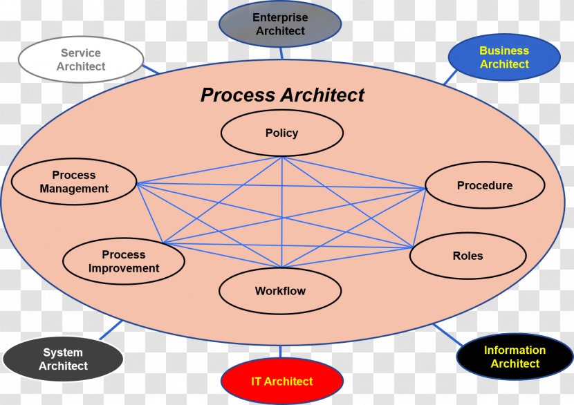 Process Architecture Business Architect - Concept Transparent PNG