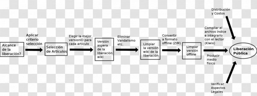 Wikimedia Commons Foundation Document - Organization - Proccess Transparent PNG