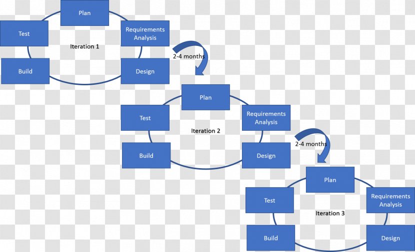 Project Management Body Of Knowledge Life Cycle - Technology - Marketing Transparent PNG