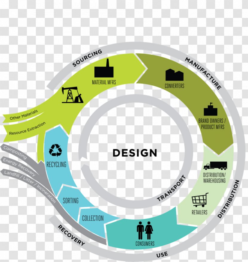 Circular Economy Sustainability Innovation Sustainable Development - Area - Software Lifecycle Transparent PNG