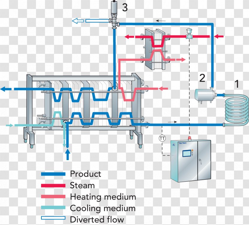 Pasteurisation Process Flow Diagram Heat Exchanger - Pasteurized Transparent PNG