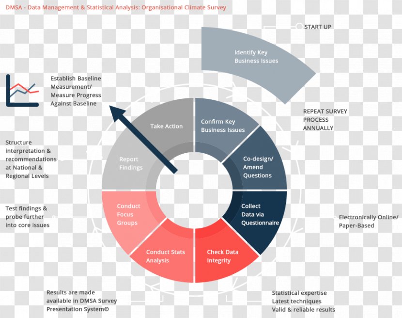 Organization Organisation Climate Process Circular Economy Survey Methodology - Text - Waste Transparent PNG