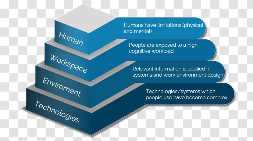 Human Factors And Ergonomics Psychology Safety System - Diagram - Physical Appearance Transparent PNG