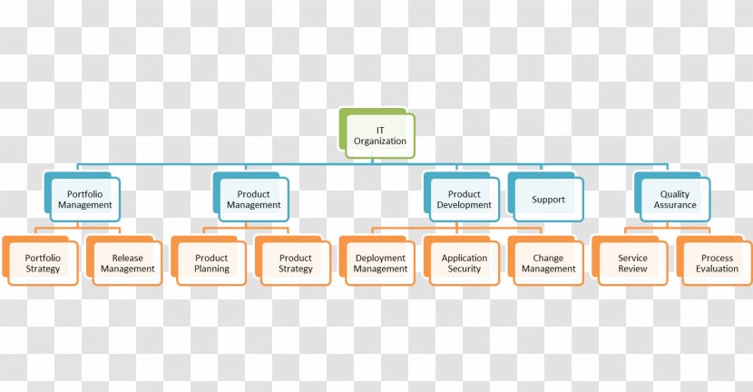 Project Management Planning Organization - Multimedia - Organizational Structure Transparent PNG