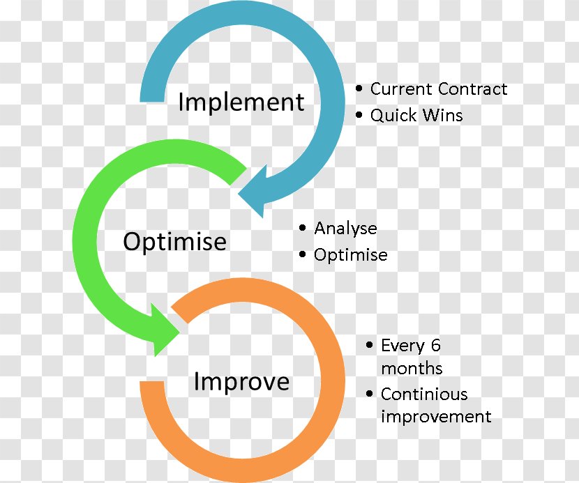 Methodology Project Research Software Development Computer - Management - Continual Improvement Process Transparent PNG