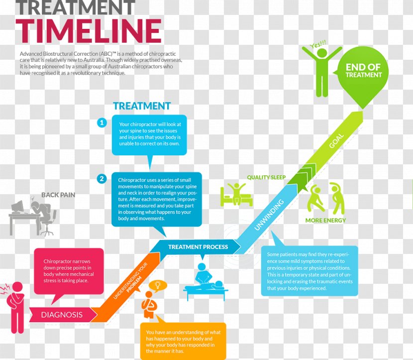 Chiropractic Treatment Techniques Health Care Chiropractor Straight Forward Clinics - Clinic - Infographic Timeline Transparent PNG