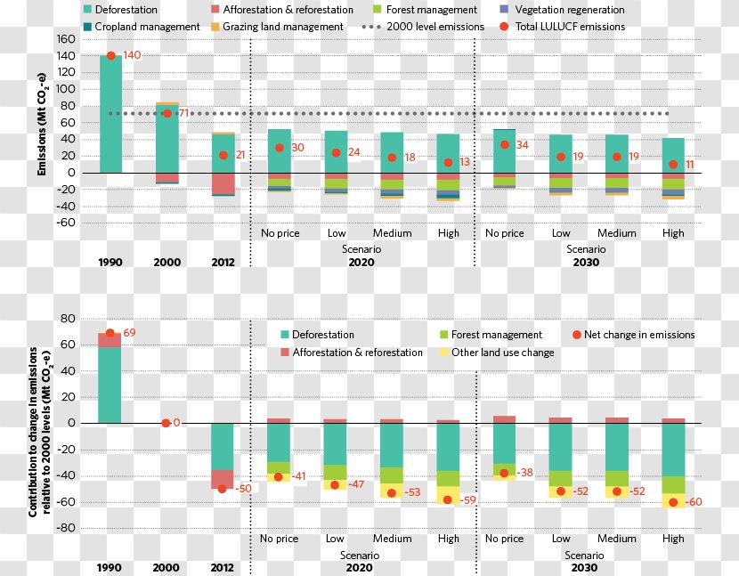 Land Use, Land-use Change, And Forestry Emission Standard Vehicle Emissions Control Carbon Dioxide - Multimedia Software - Afforestation Transparent PNG