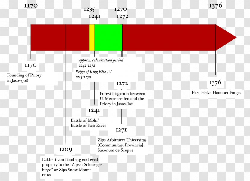 Medzev Jasov Hungary History House Of Habsburg - Text - Timeline Transparent PNG