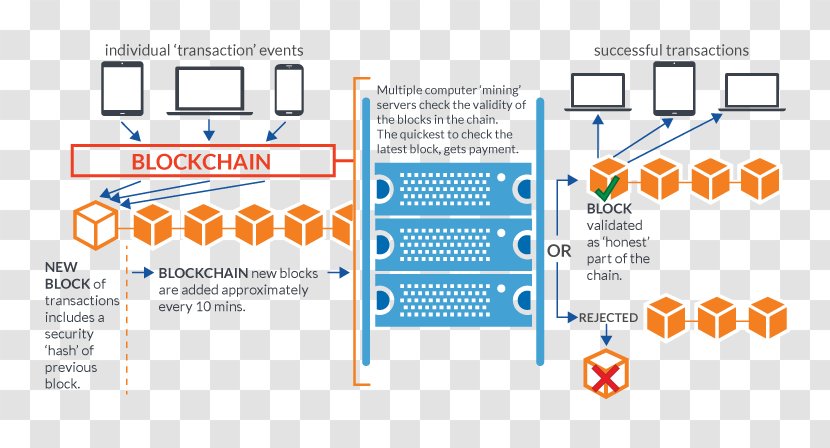 Blockchain Bitcoin Network Cryptocurrency Decentralized Application - Block Chain Transparent PNG