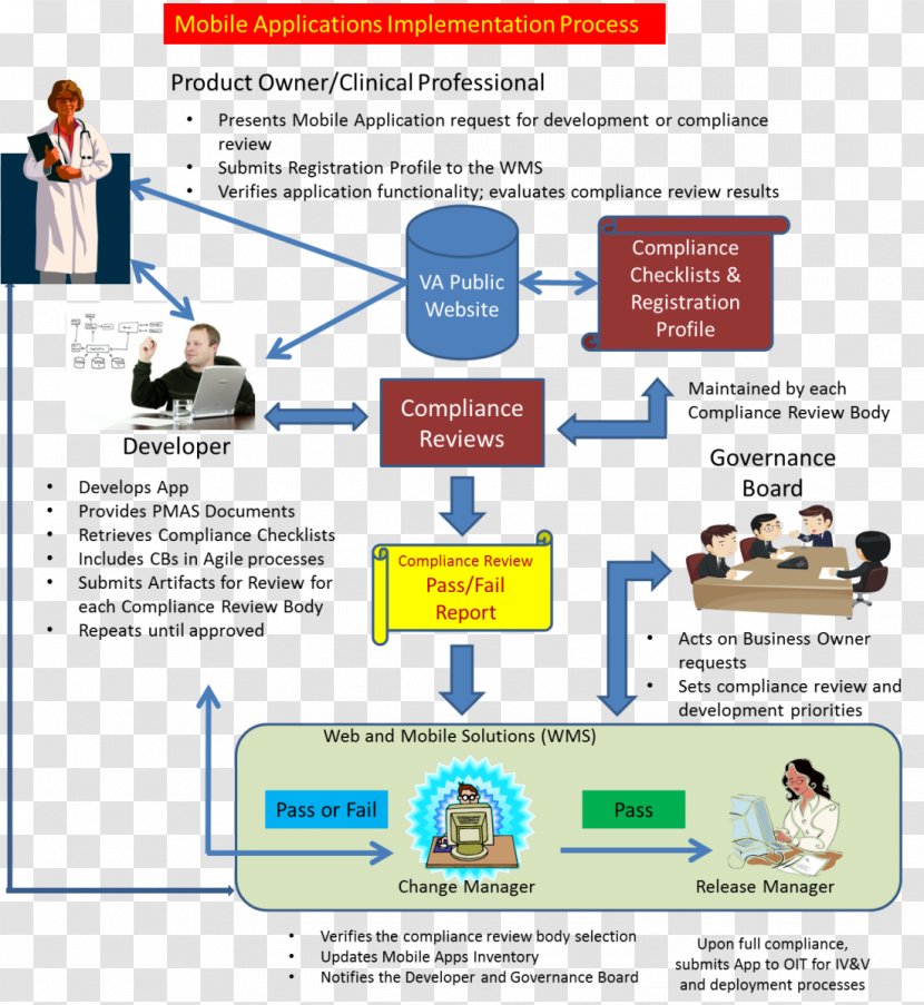Systems Development Life Cycle Diagram Requirement Software Process - Spa Body Health Project Template Download Transparent PNG