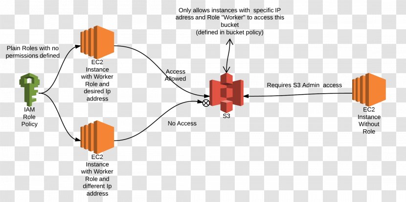 Amazon S3 Elastic Compute Cloud Data Role-based Access Control - Rolebased - Aws Transparent PNG