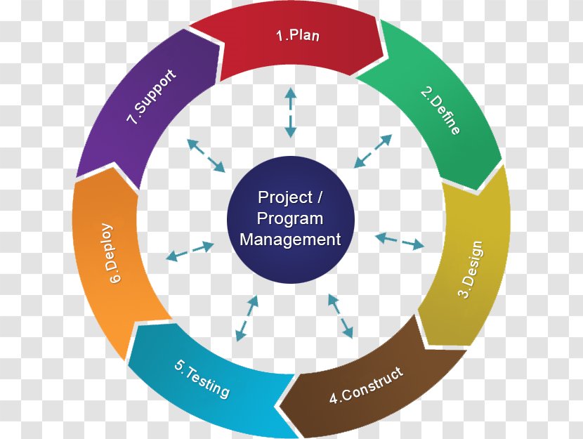 Project Management Business Company - Diagram - Cycle Transparent PNG