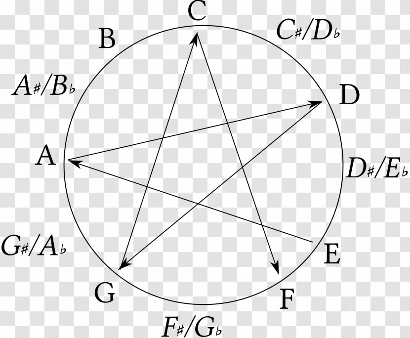All Fourths Tuning Perfect Fourth Circle Of Fifths Guitar Chromatic - Cartoon Transparent PNG
