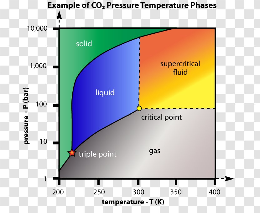 Critical Point Supercritical Fluid Carbon Dioxide Phase Diagram Transparent PNG