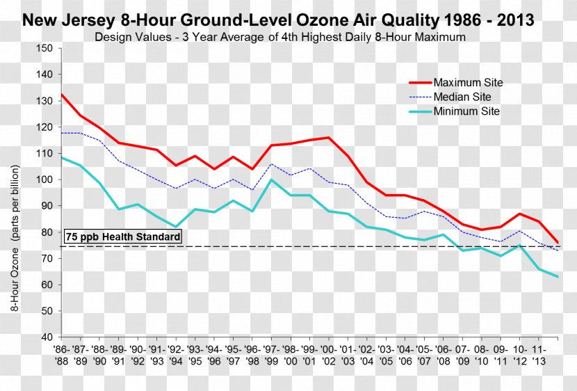 New Jersey National Ambient Air Quality Standards Document Clean Act Ozone - Brand - Department Of Environmental Protection Transparent PNG