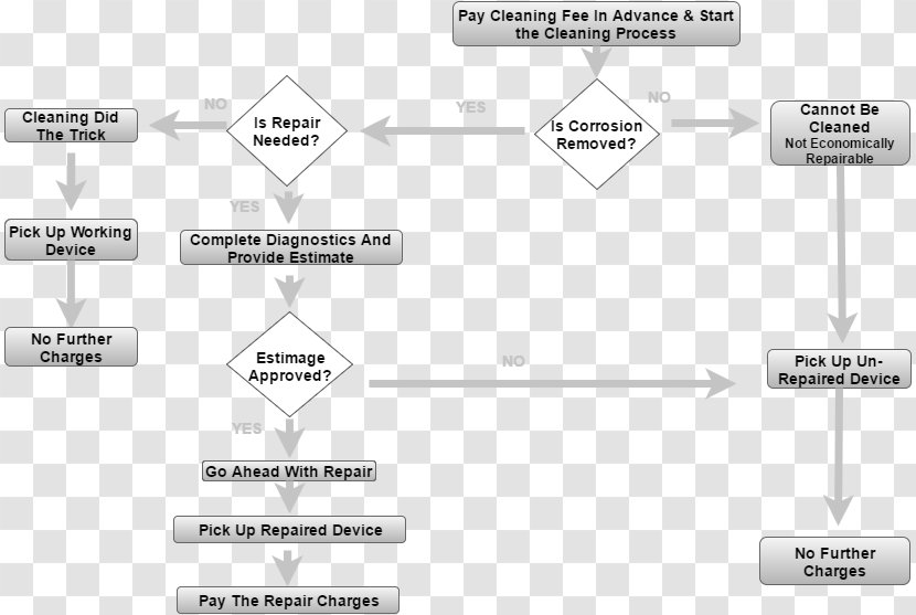 Brand Line Technology Angle - Area - Not Simple Flow Process Transparent PNG