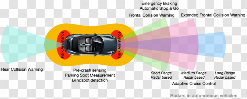 Autonomous Car Radar Vehicle Cruise Control System - Visual Perception - Collision Avoidance Transparent PNG