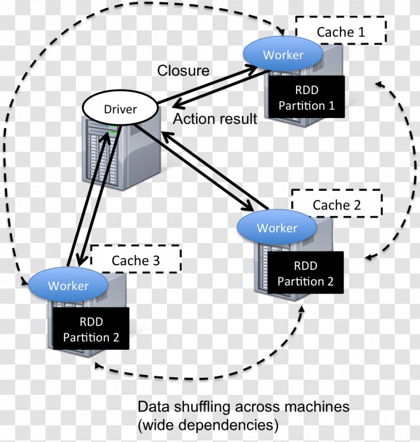 Apache Spark Computer Cluster Massively Parallel Data Processing - Diagram - Computing Transparent PNG