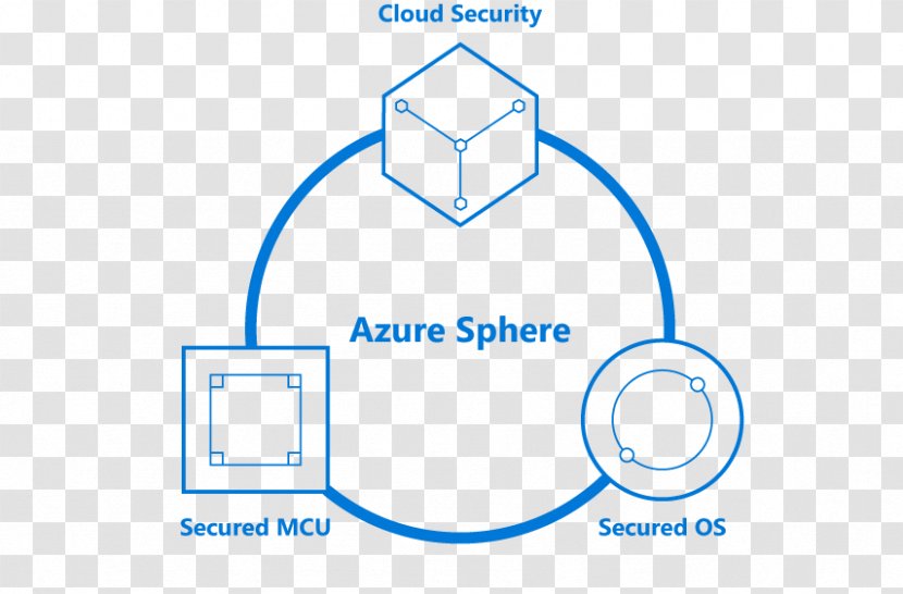 Azure Sphere Microsoft Linux Operating Systems - Cloud Computing Transparent PNG