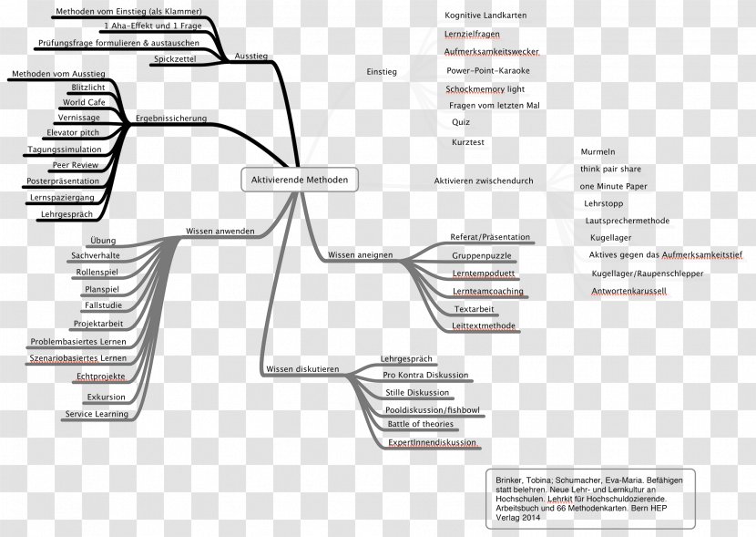 Diagram Mind Map Poster Meetod - Area - Construct Transparent PNG