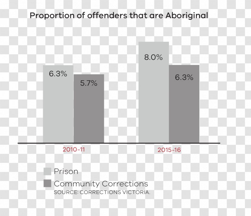 Indigenous Australians Koori Djirra Bairnsdale Brand - Proportional Representation Transparent PNG