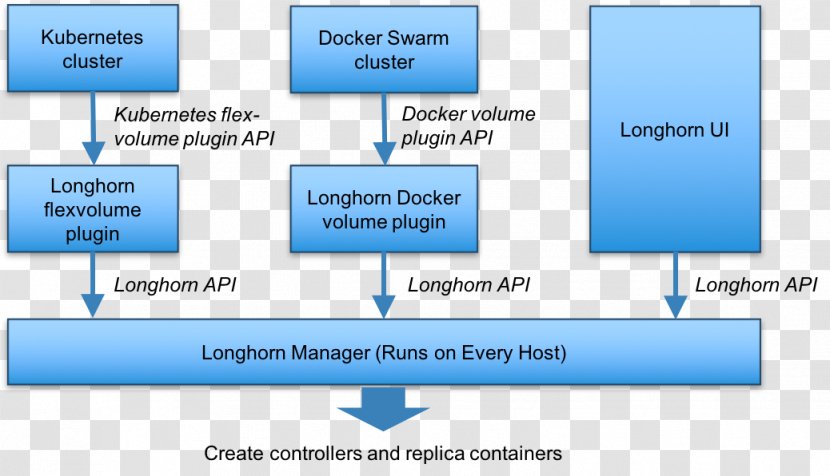 Docker Kubernetes Microservices Minio Rancher Labs - Rabbitmq - Cluster Manager Transparent PNG