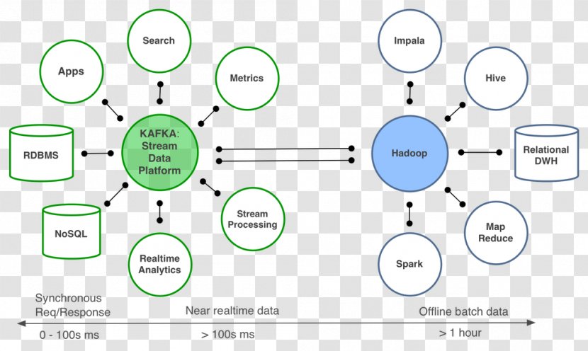 Apache Kafka Big Data HTTP Server Hub - Brand - Lake Architecture Transparent PNG