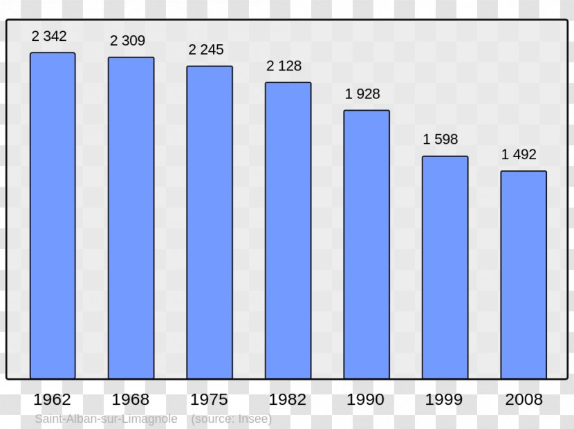 Lille Saint-Paul-de-Fenouillet Libourne Bagnères-de-Bigorre - Diagram - Population Transparent PNG