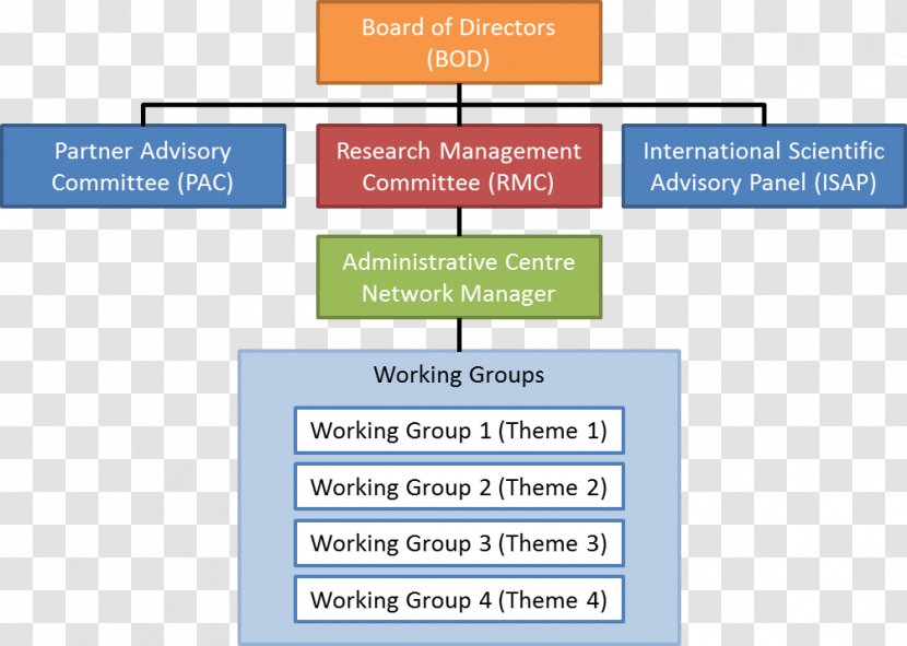 Organization Board Of Directors Network Governance Advisory - Structure Transparent PNG