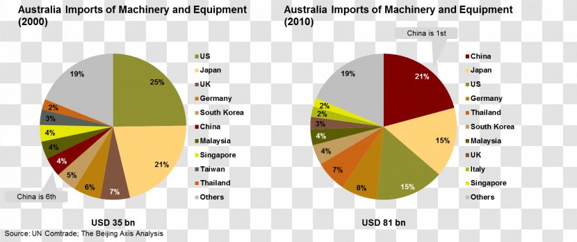 Australia China Import Export Trade - Diagram Transparent PNG