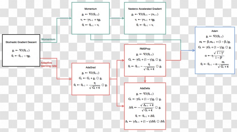 Deep Learning Algorithm Gradient Descent Mathematical Optimization - Area Transparent PNG