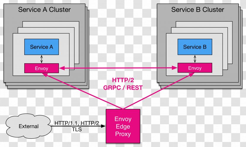 Lyft GRPC GMC Envoy Proxy Server - Multimedia - Topology Transparent PNG
