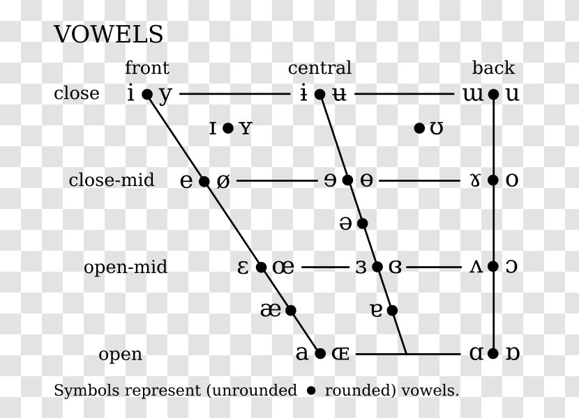 Great Vowel Shift International Phonetic Alphabet Phonetics Diagram - Symbol Transparent PNG