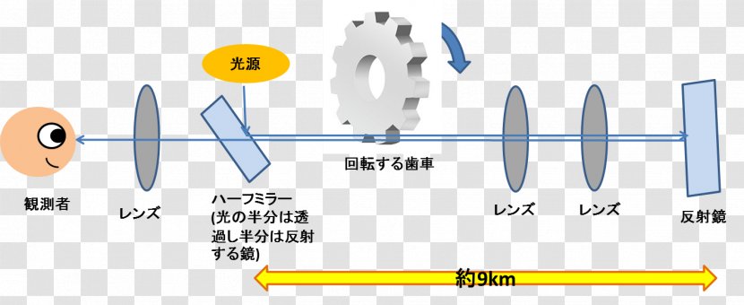 Fizeau Experiment Speed Of Light Physics - Technology Transparent PNG