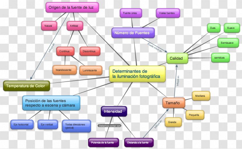 Concept Map Photography Information - Text Transparent PNG