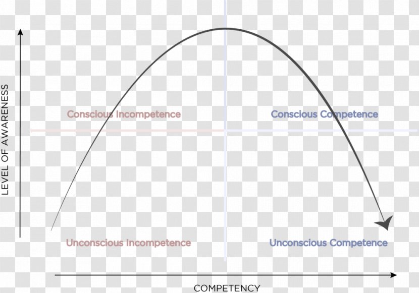 Learning Curve Four Stages Of Competence - Dangerously Transparent PNG