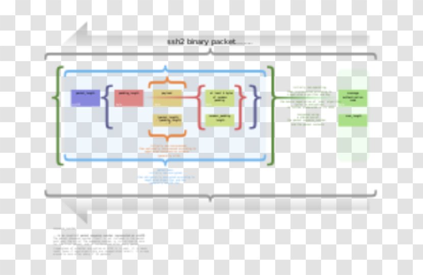 Secure Shell Network Packet Binary File SSH Transfer Protocol Communication - Transport Layer - Rectangle Transparent PNG