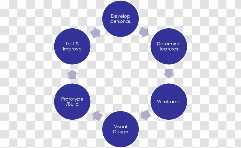 Software Development Process Project Business - Addie Model - Steps Transparent PNG