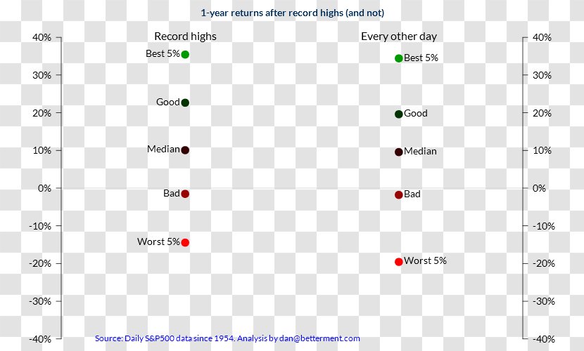 Investment Investor Betterment Screenshot Market - Systematic Plan Transparent PNG