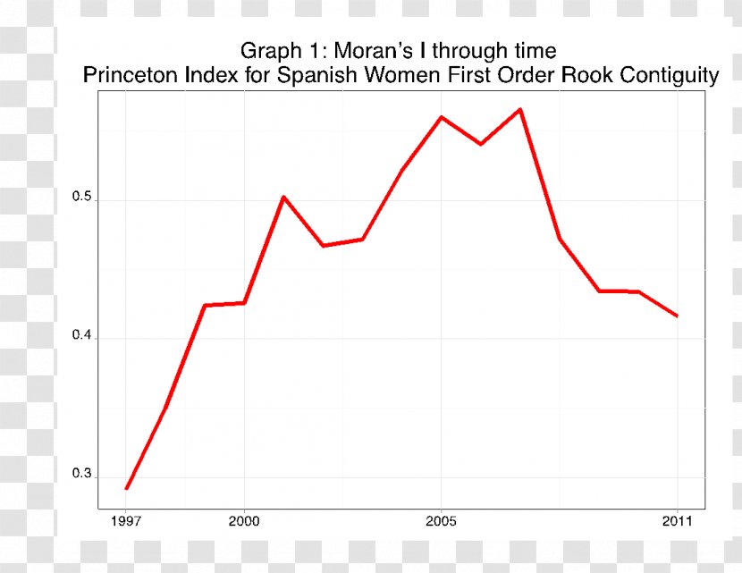 Moran's I Graph Of A Function Total Fertility Rate Diagram - Time Transparent PNG