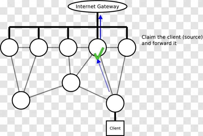 Gateway Mesh Networking B.A.T.M.A.N. Node Router - Internet - Unicaat Transparent PNG