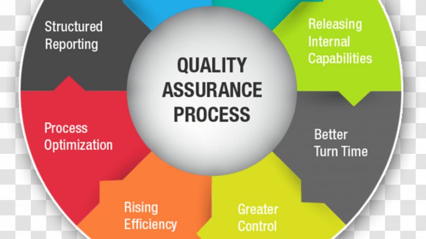 Quality Assurance Control Business Process - Software - Adherence To Deadlines With Transparent PNG