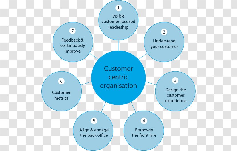 Organization Customer Service Strategy - Total Quality Management - Marketing Transparent PNG